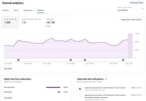 chanel analysis|check other's youtube channel performance.